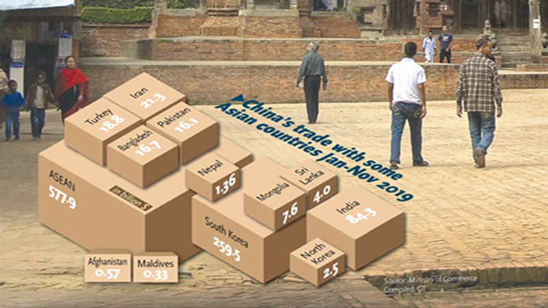 Chinese trade, Asia, Nepal, India, turkey