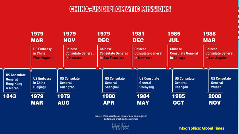 China-US Diplomatic Mission