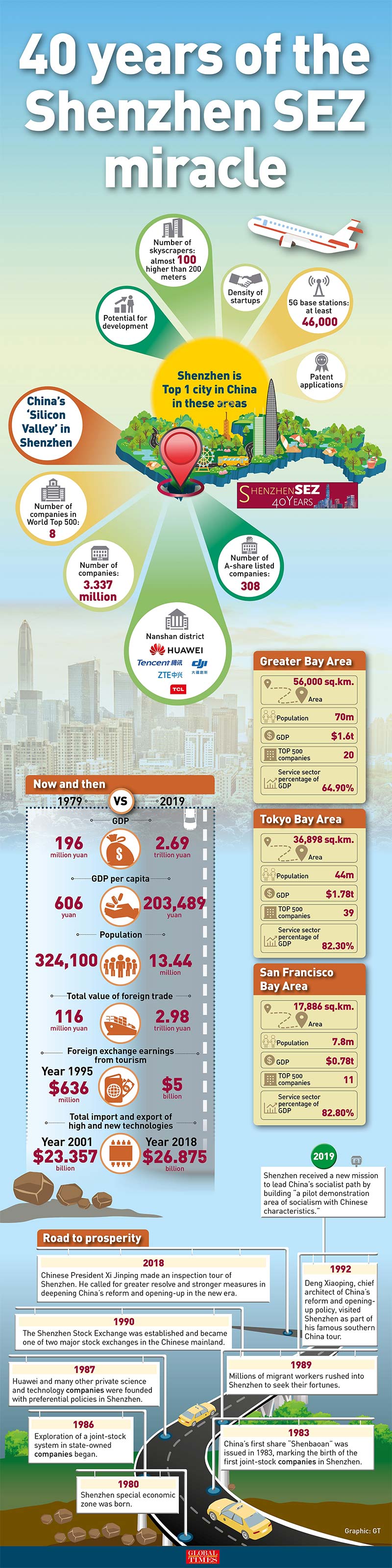 Shenzhen sez, shenzhen special economic zone
