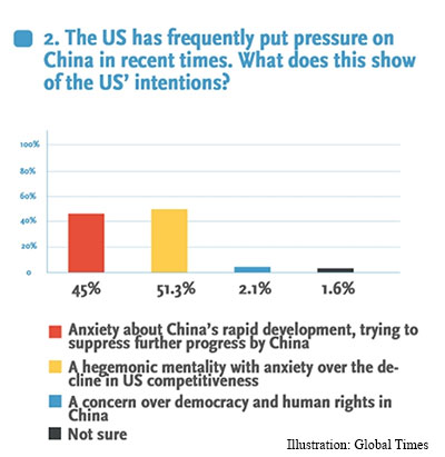us intentions, china