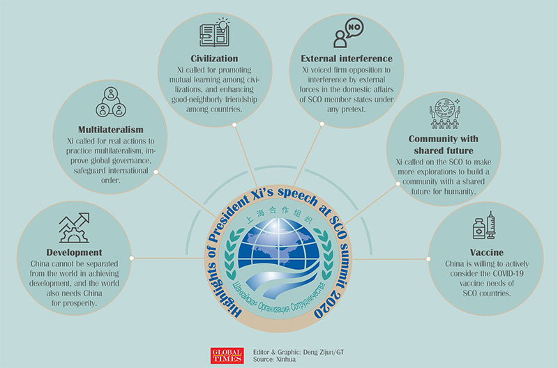 xi jinping, SCO speech, highlight