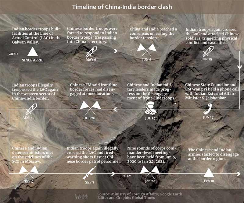 timeline, china-india, border clash