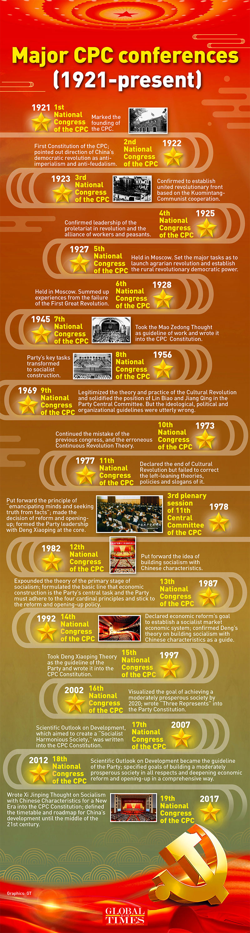 cpc, conferences, congress, communist party of china