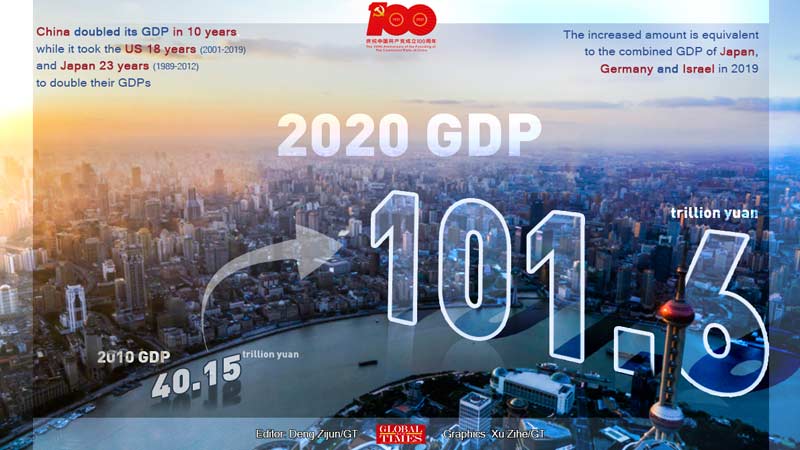 2020 gdp, china, 