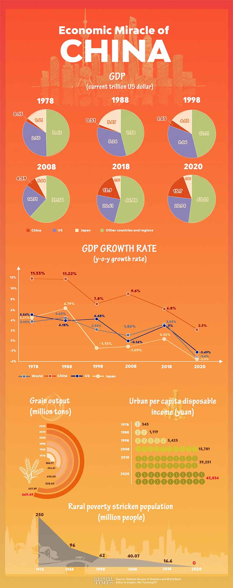 economic miracles, china, 