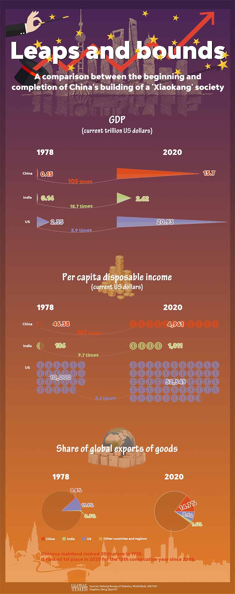 leaps and bound, china, growth