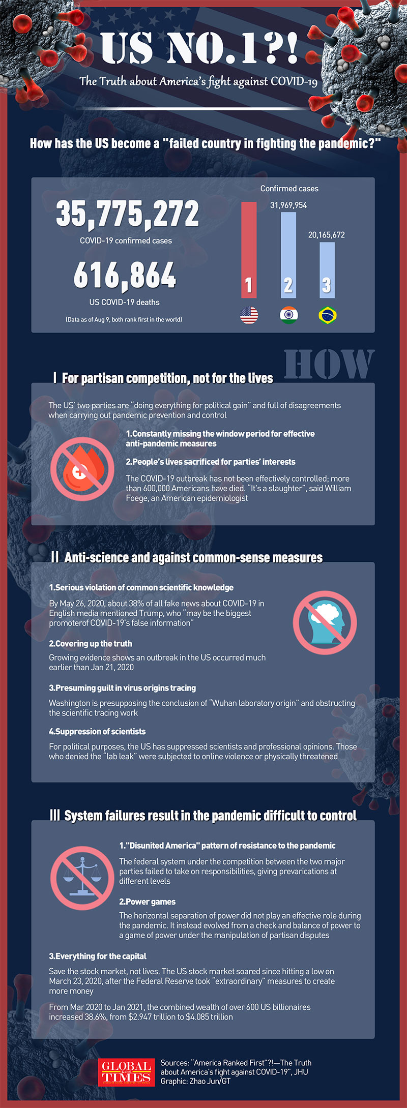 is usa no 1 country, covid-19