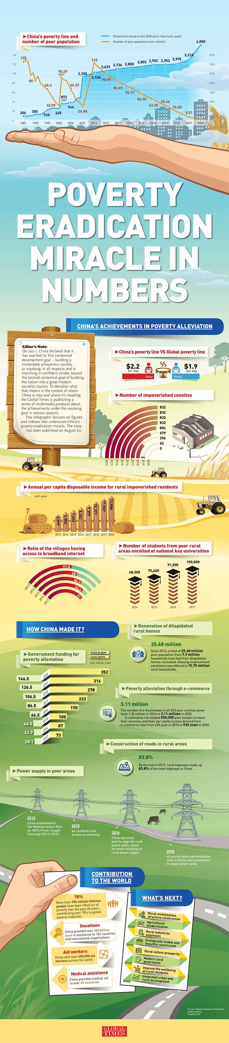Poverty Eradication, miracle, China