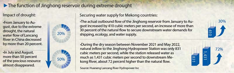 The function of Jinghong reservoir during the extreme drought Source: Huaneng Lancang River Hydropower Inc